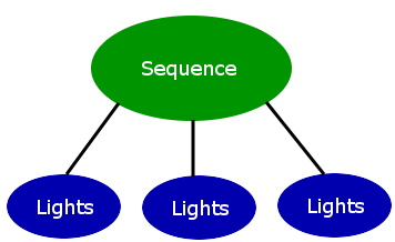 A sequence contains commands to control lights
