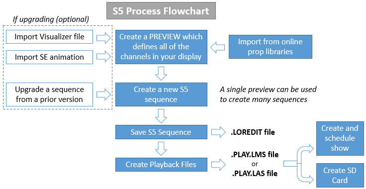 S5process