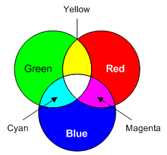 Mixing red, green, and blue light Mixing red, green, and blue light