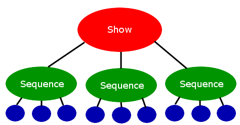 A show contains sequences to be played together, or in order, or randomly A show contains sequences to be played together, or in order, or randomly